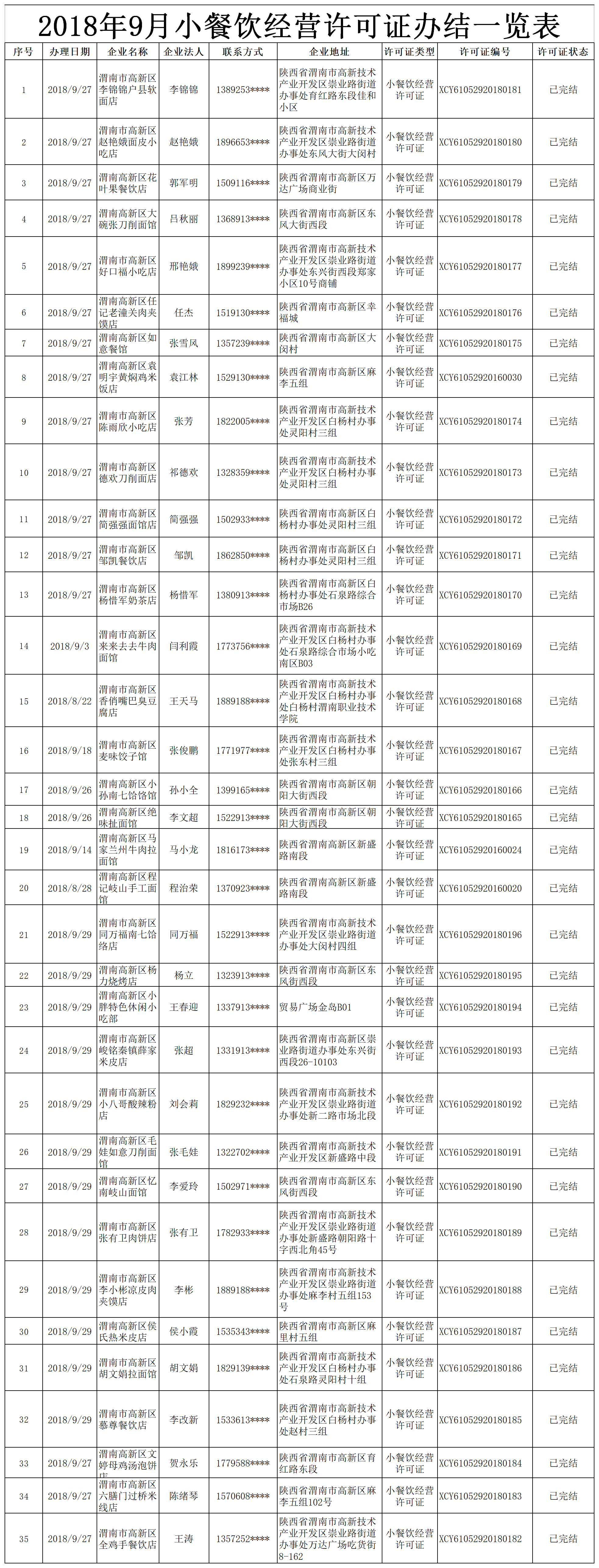 2018年9月小餐饮经营许可证办结一览表.png