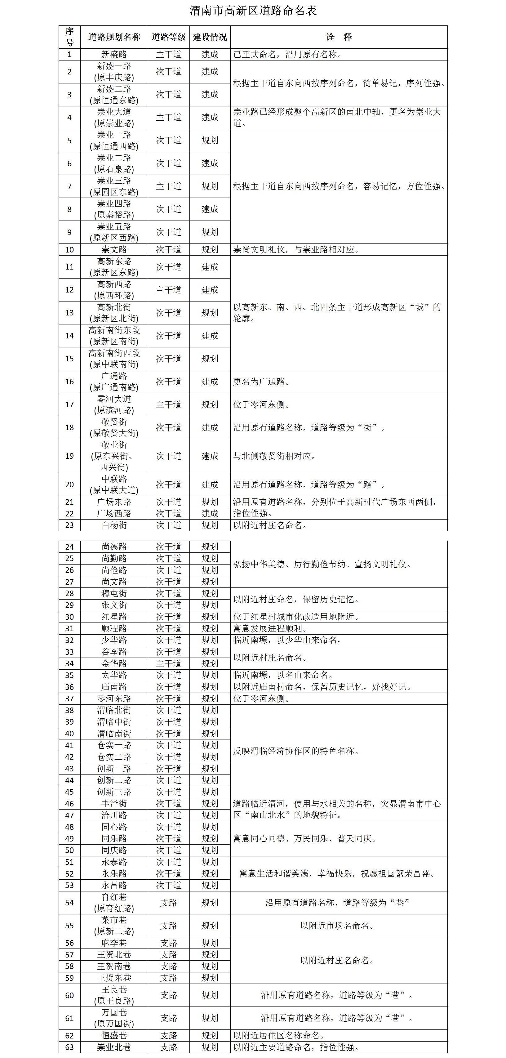 高新区路牌名 - 附件.jpg