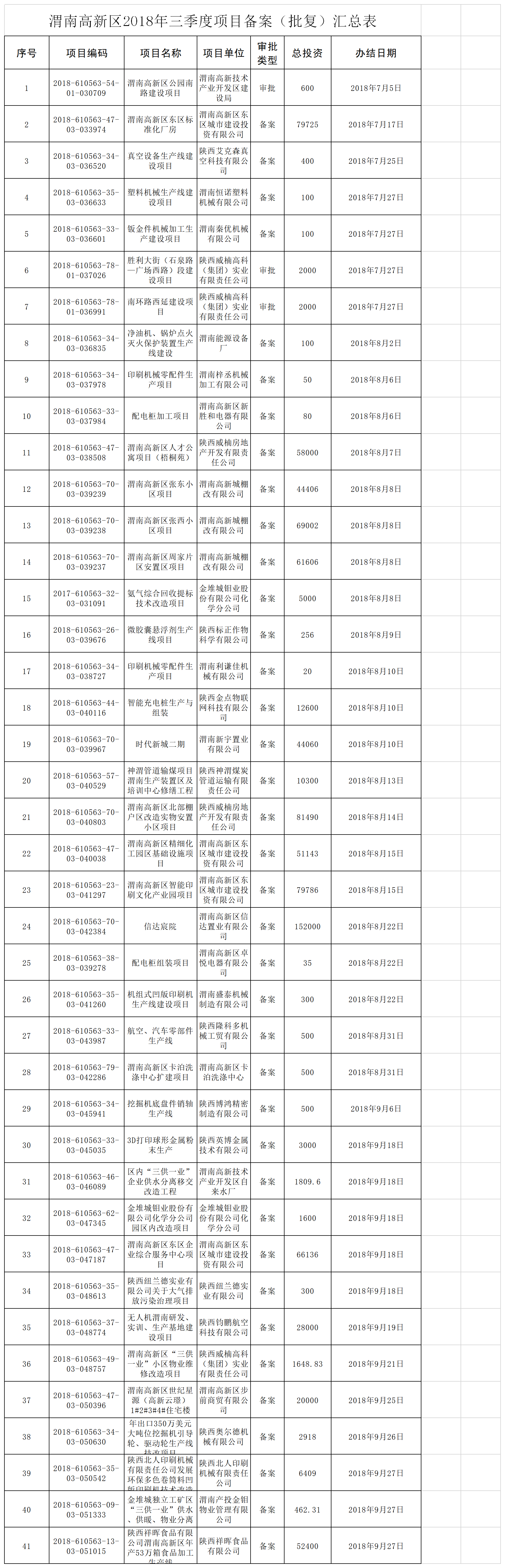 渭南高新区2018年三季度项目备案（批复）汇总表.png