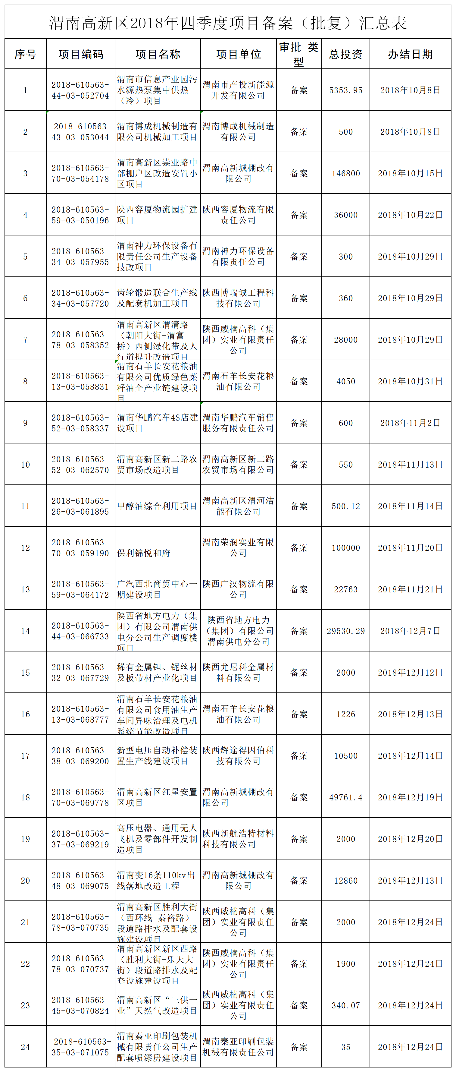 渭南高新区2018年四季度项目备案（批复）汇总表.png