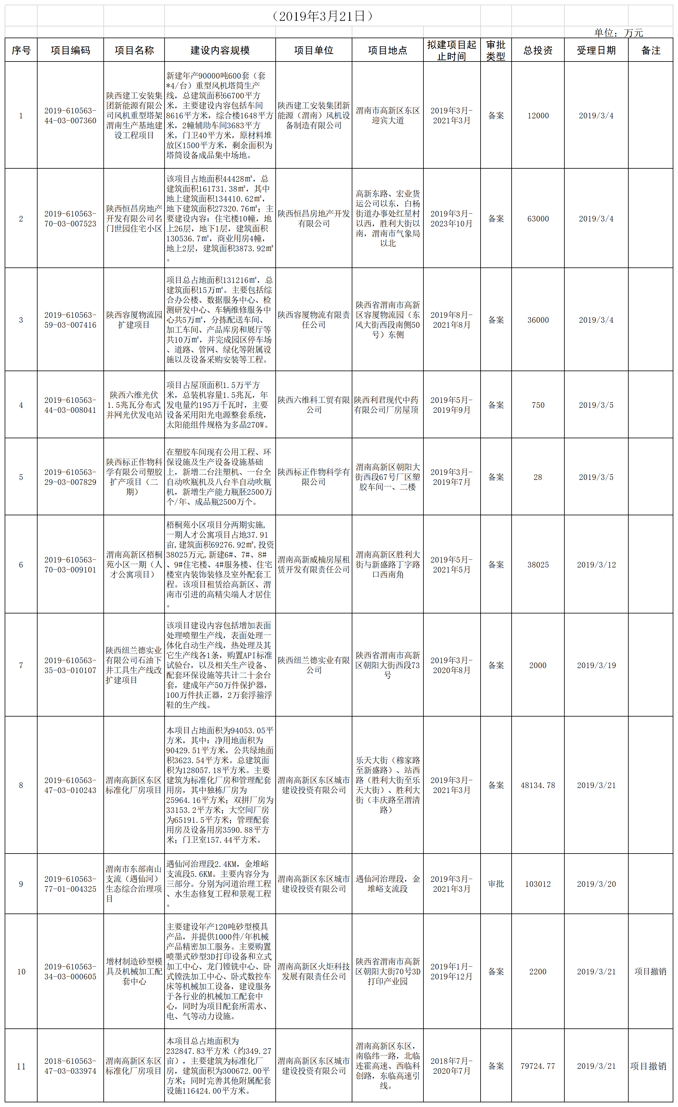 2019项目备案审批汇总（3.21）.png