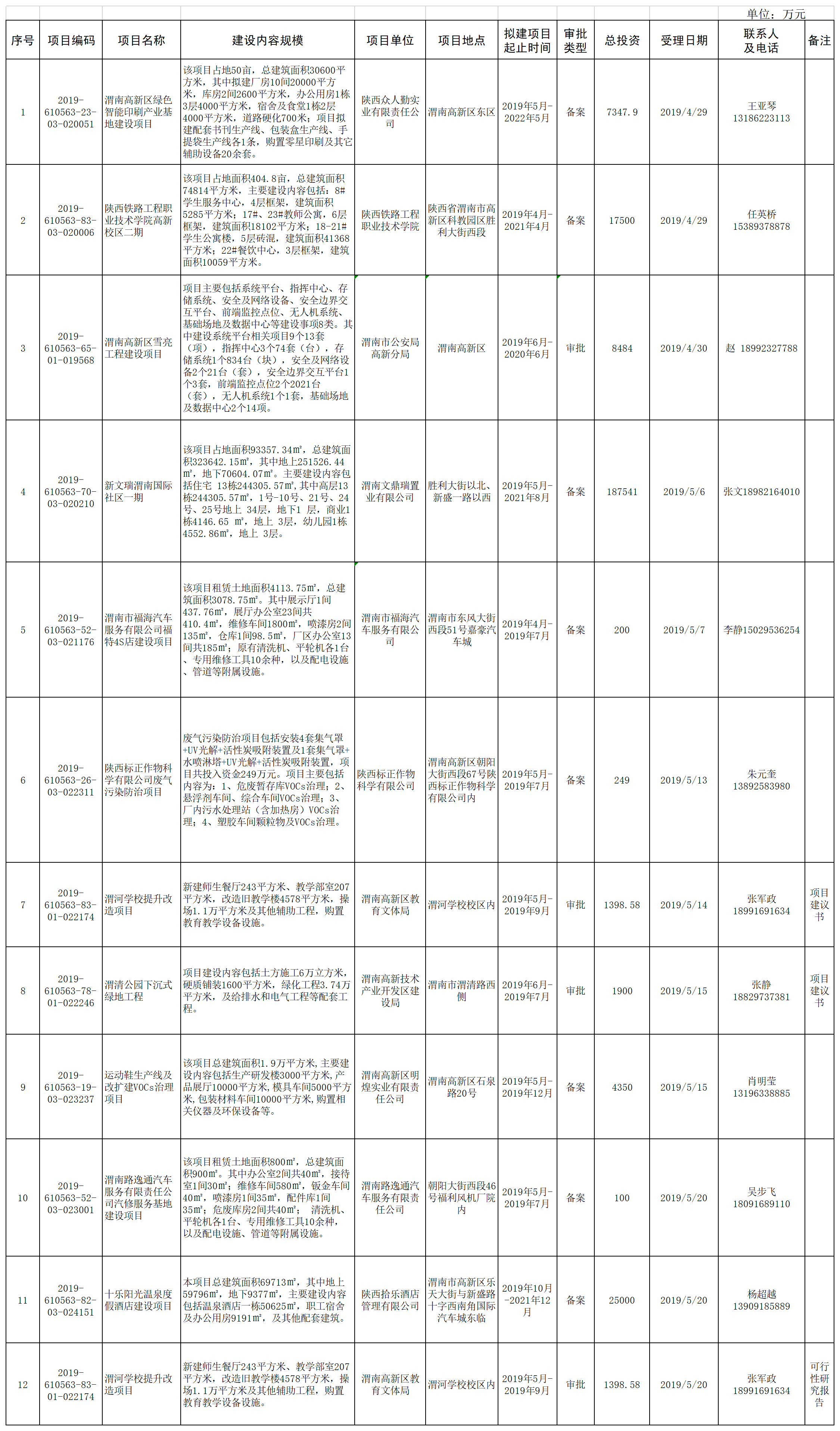 5.21渭南高新区2019年项目备案（审批）公示.png