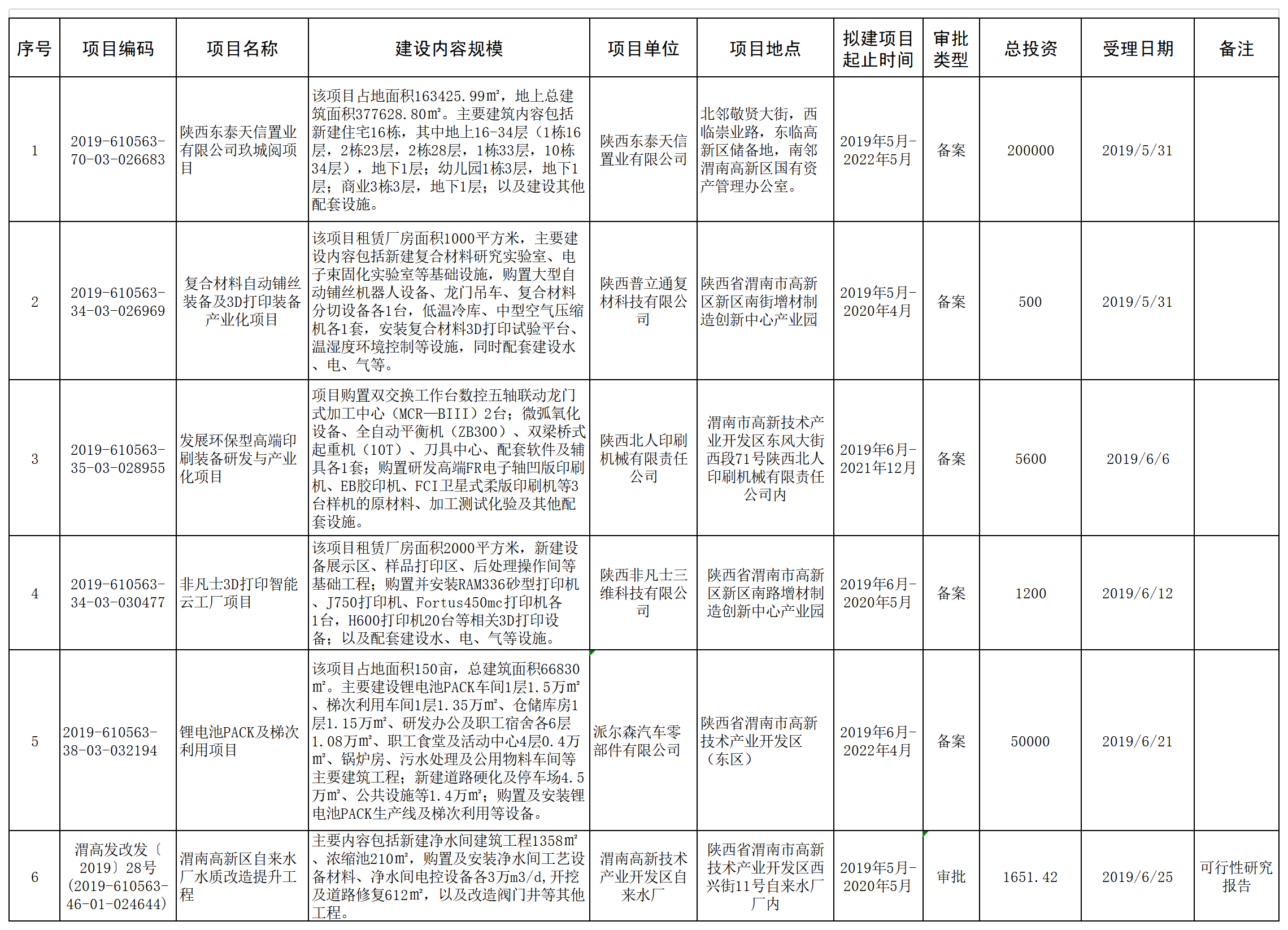 6.26-渭南高新区2019年项目备案（审批）公示（七）-wps图片.png