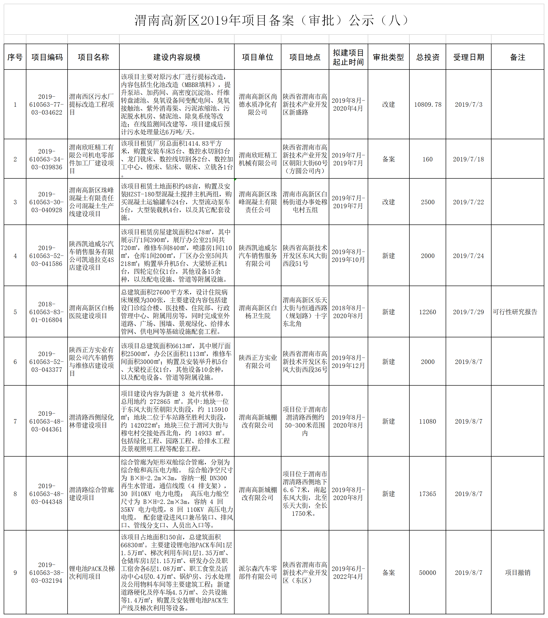 渭南高新区2019年项目备案（审批）公示（八）.png